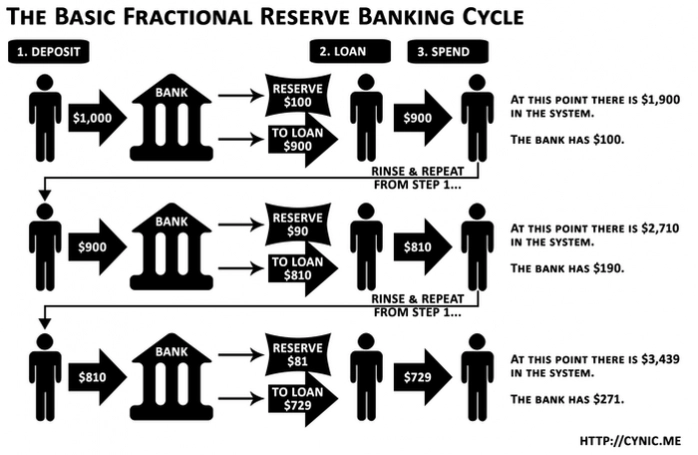 Ngân hàng dự trữ một phần là gì? Chức năng của ngân hàng dự trữ ...