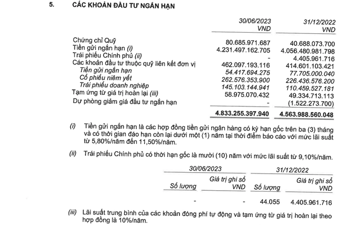 FWD Việt Nam c&oacute; hơn 4.231 tỷ đồng tiền gửi&nbsp;gửi ng&acirc;n h&agrave;ng hưởng l&atilde;i suất 5,8% đến 11,5%/ năm