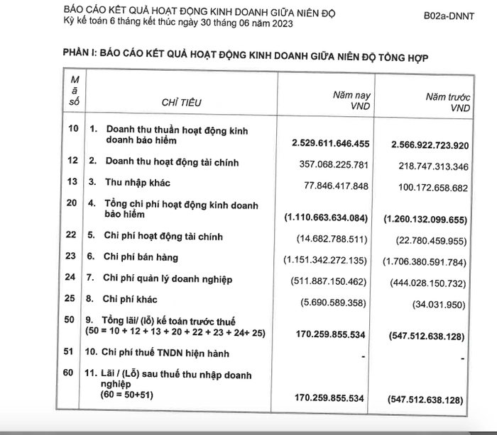 FWD Việt Nam tho&aacute;t lỗ khi ghi nhận l&atilde;i r&ograve;ng hơn 170 tỷ đồng trong nửa đầu năm 2023