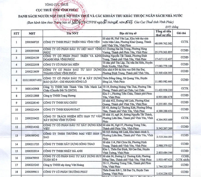 Danh s&aacute;ch 59 doanh nghiệp nợ thuế tại tỉnh Vĩnh Ph&uacute;c