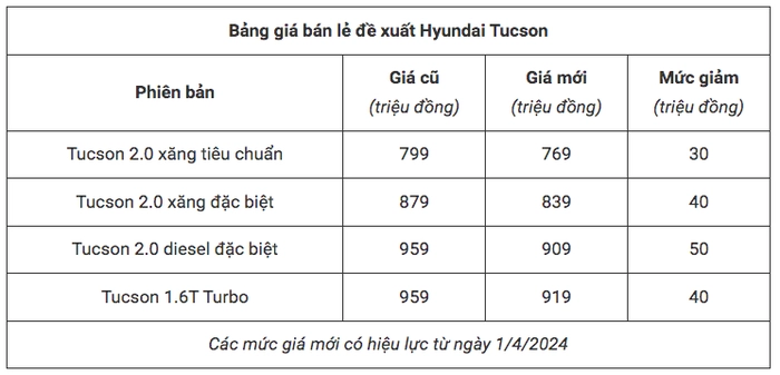 Giá bán mới của Hyundai Tucson hiện dao động từ 769-919 triệu đồng