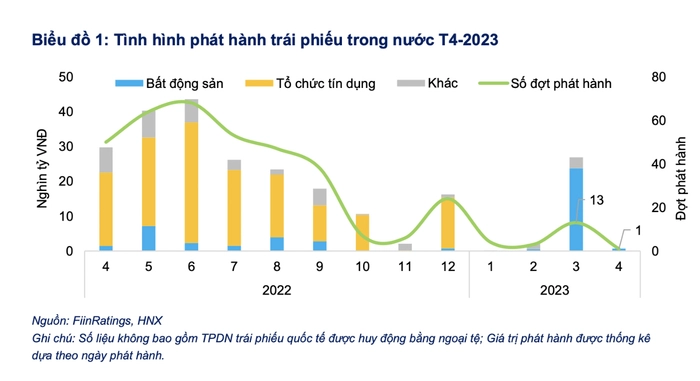 T&igrave;nh h&igrave;nh ph&aacute;t h&agrave;nh tr&aacute;i phiếu doanh nghiệp th&aacute;ng 4/2023.